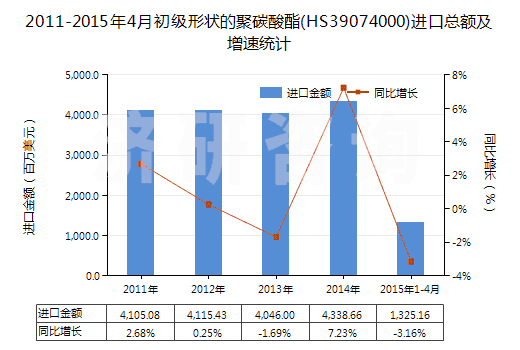 2011-2015年4月初級形狀的聚碳酸酯(HS39074000)進(jìn)口總額及增速統(tǒng)計